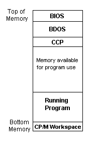 BIOS at very top, BDOS below that, CCP below that. CP/M workspace at very bottom. Between workspace and CCP is space for running program