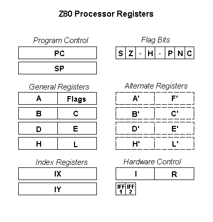 Diagram of Z80 internal registers
